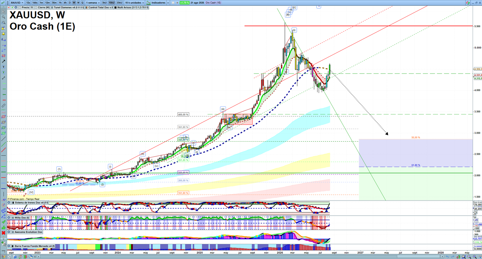 Gold XAUUSD weekly technical analysis chart reviewing price action, trend context and market structure